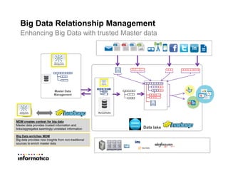 Enhancing Big Data with trusted Master data
Big Data Relationship Management
+Master Data
Management
Data lake
Accumulo
MDM creates context for big data
Master data provides trusted information and
links/aggregates seemingly unrelated information
Big Data enriches MDM
Big data provides new insights from non-traditional
sources to enrich master data
 