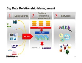 Big Data Relationship Management
38
Data Source1
Big Data
Relationship
Management
2 Services3
PC BDE
HDFS
Fuzzy Index
 