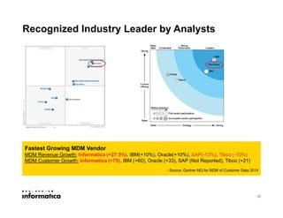Recognized Industry Leader by Analysts
39
Fastest Growing MDM Vendor
MDM Revenue Growth: Informatica (+27.5%), IBM(+10%), Oracle(+10%), SAP(-12%), Tibco (-10%)
MDM Customer Growth: Informatica (+75), IBM (+60), Oracle (+33), SAP (Not Reported), Tibco (+21)
- Source: Gartner MQ for MDM of Customer Data 2014
 