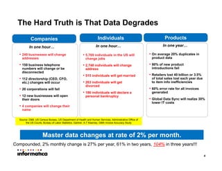 4
Companies
The Hard Truth is That Data Degrades
• 240 businesses will change
addresses
• 150 business telephone
numbers will change or be
disconnected
• 112 directorship (CEO, CFO,
etc.) changes will occur
• 20 corporations will fail
• 12 new businesses will open
their doors
• 4 companies will change their
name
Source: D&B, US Census Bureau, US Department of Health and Human Services, Administrative Office of
the US Courts, Bureau of Labor Statistics, Gartner, A.T Kearney, GMA Invoice Accuracy Study
• 5,769 individuals in the US will
change jobs
• 2,748 individuals will change
address
• 515 individuals will get married
• 263 individuals will get
divorced
• 186 individuals will declare a
personal bankruptcy
Individuals
Master data changes at rate of 2% per month.
Products
• On average 20% duplicates in
product data
• 90% of new product
introductions fail
• Retailers lost 40 billion or 3.5%
of total sales lost each year due
to item info inefficiencies
• 60% error rate for all invoices
generated
• Global Data Sync will realize 30%
lower IT costs
In one hour… In one hour… In one year…
Compounded, 2% monthly change is 27% per year, 61% in two years, 104% in three years!!!
 