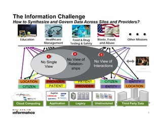 The Information Challenge
How to Synthesize and Govern Data Across Silos and Providers?
6
Application LegacyCloud Computing Unstructured Third Party Data
CITIZENLOCATION PROVIDER ENTITYPATIENT
PATIENTCITIZEN LOCATIONPROVIDER ENTITY
No View of
Interactions
3
No View of
Relation-
ships
2
No Single
View
1
Data
Governance
?
Waste, Fraud,
and Abuse
Food & Drug
Testing & Safety
Education Other MissionsHealthcare
Management
 