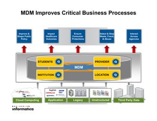MDM Improves Critical Business Processes
MDM
STUDENTS
INSTITUTION
PROVIDER
LOCATION
Application LegacyCloud Computing Unstructured Third Party Data
Impact
Healthcare
Outcomes
Ensure
Consumer
Protections
Improve &
Shape Public
Policy
Detect & Stop
Waste, Fraud,
& Abuse
Interact
Across
Agencies
 