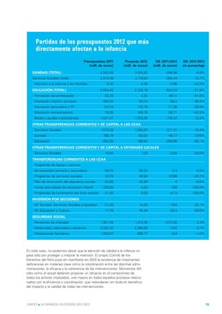 Partidas de los presupuestos 2012 que más
      directamente afectan a la infancia
                                       Presupuestos 2011           Proyecto 2012      Dif. 2011-2012    Dif. 2011-2012
                                          (mill. de euros)        (mill. de euros)   (mill. de euros)   en porcentaje

    SANIDAD (TOTAL)                               4.263,58                3.974,62           -288,96            -6,8%
    Servicios Sociales (total)                    2.513,48                2.119,04           -394,44           -15,7%
     Atención a la infancia y las Familias            9,32                    5,36              -3,96          -42,5%
    EDUCACIÓN (TOTAL)                             2.843,43                2.220,19           -623,24           -21,9%
     Formación del profesorado                       52,33                    4,22             -48,11          -91,9%
     Educación infantil y primaria                  263,33                  167,13              -96,2          -36,5%
     Educación secundaria y FP                      247,15                 175,79             -71,36           -28,9%
     Educación compensatoria                         70,08                 169,79              99,71          142,3%
     Becas y ayudas a estudiantes                 1.431,47                1.255,05           -176,42           -12,3%
    OTRAS TRANSFERENCIAS CORRIENTES Y DE CAPITAL A LAS CCAA
     Servicios Sociales                           1.573,38                1.362,07           -211,31           -13,4%
     Sanidad                                        166,19                 120,02             -46,17           -27,8%
     Educación                                      492,30                 196,64            -295,66           -60,1%
    OTRAS TRANSFERENCIAS CORRIENTES Y DE CAPITAL A ENTIDADES LOCALES
     Servicios Sociales                              10,84                    7,20              -3,64          -33,6%
    TRANSFERENCIAS CORRIENTES A LAS CCAA
     Programas de Apoyo a centros
     de educación primaria y secundaria              59,70                   60,00               0,3            0,5%
     Programas de servicios sociales                  87,70                  49,84             -37,86          -43,2%
     Plan de diminución del abandono escolar         44,80                   40,80                 -4           -8,9%
     Fondo para plazas de educación infantil        100,00                    0,00              -100         -100,0%
     Programas de incremento del éxito escolar       41,50                    0,00              -41,5        -100,0%
    INVERSIÓN POR SECCIONES
     Mº Sanidad, Servicios Sociales e Igualdad       21,29                   14,25              -7,04          -33,1%
     Mº Educación y Cultura                          71,78                   45,48              -26,3          -36,6%
    SEGURIDAD SOCIAL
     Pensiones de orfandad                        1.381,28                1.413,35           1413,35            2.3%
     Maternidad, paternidad y lactancia           2.352,43               2.369,85               17,42           0,7%
     Prestaciones familiares                      1.000,67                 990,77                -9,9           -1,0%




En todo caso, no podemos obviar que la atención de calidad a la infancia no
pasa sólo por proteger o mejorar la inversión. El propio Comité de los
Derechos del Niño puso en manifiesto en 2010 la existencia de importantes
deficiencias en materias clave como la coordinación entre las distintas admi-
nistraciones, la eficacia y la coherencia de las intervenciones. Momentos difí-
ciles como el actual deberían propiciar un refuerzo en el compromiso de
todos los actores implicados, una mejora en todos aquellos procesos relacio-
nados con la eficiencia y coordinación, que redundarían sin duda en beneficio
del impacto y la calidad de todas las intervenciones.




UNICEF l LA INFANCIA EN ESPAÑA 2012-2013                                                                                 19
 
