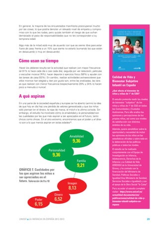 En general, la mayoría de los encuestados manifiesta preocuparse mucho
por las cosas, lo que podría denotar un elevado nivel de empatía y compro-
miso con lo que les rodea, pero quizás también el riesgo de que sufran
demasiado el peso de responsabilidades que no les corresponden a su
temprana edad.

Algo más de la mitad está muy de acuerdo con que se siente libre para estar
fuera de casa, frente a un 15% que siente no estarlo (sumando los que están
en desacuerdo o muy en desacuerdo).



Cómo usan su tiempo
Hacer los deberes resulta ser la actividad que realizan con mayor frecuencia
(el 91% lo hace cada día o casi cada día), seguida por ver televisión, películas
o escuchar música (74%), hacer deporte o ejercicio físico (58%) y ayudar con
las tareas de casa (53%). En cambio, realizar actividades extraescolares que       Calidad de Vida y
ellos mismos han elegido y leer por gusto son, entre las analizadas, las tare-     Bienestar Subjetivo
as que realizan con menor frecuencia (respectivamente 29% y 24% lo hacen
                                                                                   Infantil en España
poco a menudo o nunca).
                                                                                   ¿Qué afecta al bienestar de
                                                                                   niños y niñas de 1° de ESO?
A qué aspiran
                                                                                   El estudio pretende medir los niveles
En una parte de la sociedad española y europea se ha abierto camino la idea        de bienestar “subjetivo” de los
de que hoy en día hay una pérdida de valores generalizada y que los niños          niños y niñas de 1º de ESO en todas
sólo piensan en el dinero, la ropa de marca, el móvil o la última consola. Sin     las Comunidades y Ciudades
embargo, el estudio ha mostrado cómo la amabilidad y la personalidad son           Autónomas. Para ello analiza las
las cualidades por las que más aspiran a ser apreciados en el futuro, tanto        opiniones y percepciones de los
chicos como chicas. En el otro extremo, encontramos que el poder y el dine-        propios niños, así como sus niveles
ro son a lo que menos aspiran en estas edades35.                                   de satisfacción con distintos
                                                                                   ámbitos de su vida.
                                                                                   Además, quiere sensibilizar sobre la
                                                                                   oportunidad y necesidad de incluir
                                                Amabilidad                         las opiniones de los niños en las
                                                                                   estadísticas oficiales y sobre todo en
                                                   9,36                            la elaboración de las políticas
                                                                                   públicas a todos los niveles.
                                                                                   El estudio se ha realizado
                            Personalidad
                                                                                   conjuntamente con el Equipo de
                                9,36                                               Investigación en Infancia,
                                                                                   Adolescencia, Derechos de la
                                                        Familia                    Infancia y su Calidad de Vida
                                                        9,21                       (ERÍDIQV) de la Universidad de
                                                                                   Girona, y ha contado con la
GRÁFICO 7. Cualidades por
                                                                                   financiación del Ministerio de
las que aspiran los niños a                                                        Sanidad, Políticas Sociales e
ser apreciados en el                                                               Igualdad (hoy Ministerio de Sanidad,
futuro. Valoración de 0 a 10                                                       Servicios Sociales e Igualdad) y con
                                               Imagen                              el apoyo de la Obra Social “la Caixa”.
                                               8,13                                Para acceder al estudio completo
                                                                                   visitar: https://www.unicef.es/
                                  Dinero                                           actualidad-documentacion/

               Poder              6,52                                             publicaciones/calidad-de-vida-y-
                                                                                   bienestar-infantil-subjetivo-en-
               6,15                                                                espana




UNICEF l LA INFANCIA EN ESPAÑA 2012-2013                                                                                29
 