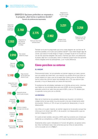 3      UNA FOTOGRAFÍA DE LA INFANCIA EN
        ESPAÑA TOMADA POR LOS PROPIOS NIÑOS



                                                                                                    Asegurarme de
                  GRÁFICO 8. Opciones preferidas en respuesta a                                    que todo el mundo
                                                                                                     tiene un hogar
                   la pregunta: ¿Qué harías si pudieras decidir?
                                  Numero de preferencias expresadas


  Asegurarme
  de que todo                                                                                        3.231
  el mundo es                                                                                                                   3.258
 tratado igual
                          2.760
                                                       2.775
                                                                                2.902                                        Asegurarme que todo
                                                                                                                              el mundo tiene algo
                          Asegurarme de                                                          Conseguir la paz
                                                   Hacer que todos tengan                                                         para comer
     2.553                que todos los
                          padres tienen
                                                      suficiente dinero
                                                                                                 en todo el mundo

                          un trabajo


                                                            También se ha les ha preguntado qué cinco cosas elegirían de una lista de 16
                                                            acciones posibles, en el caso que pudieran decidir36. Que todos tengan algo de
                           Estar siempre                    comer, que todo el mundo tenga un hogar y conseguir la paz en el mundo fue-
        2.010              rodeado de amigos                ron las tres opciones elegidas más veces, mientras que tener una videoconso-
                                                            la propia, dejar de ir a la escuela y tener un televisor propio fueron las opciones
                                                            menos elegidas entre los participantes, y con mucha diferencia.

          Estar más
        tiempo con
         mi familia
                          1.719                             Cómo perciben su entorno
                                                            EL HOGAR

                               Elegir el animal             Prácticamente todos los encuestados se sienten seguros en casa y opinan
 1.148                         que me guste para
                               tenerlo en casa
                                                            que sus padres les tratan bien; una mayoría muy amplia afirma que tiene su
                                                            propio espacio en casa y que se lo pasan bien todos juntos en familia (aun-
                                                            que en estos dos últimos casos hay alrededor de un 3% que está en des-
                                                            acuerdo o muy en desacuerdo con estas afirmaciones).
     Asegurarme nunca
         más volveré a
           estar solo/a
                                      807                   Si analizamos las actividades realizadas con la familia vemos como, mientras
                                                            que hablar es una actividad diaria para casi el 90% de los encuestados,
                                                            aprender juntos lo es nada más que para el 36% y casi un 7% declara que
                                                            no aprende nunca junto con su familia.
                       Asegurarme de que
 770                   todo el mundo se quiere
                                                            LA ESCUELA

       Comprarme                                            Más de la mitad de los encuestados declara que le gusta ir al instituto o
      un ordenador
           para mí
                              653                           colegio (entre los que están muy de acuerdo y los que simplemente están
                                                            de acuerdo), frente a un 15% al que no le gusta (en desacuerdo o muy en
                                                            desacuerdo).
                       Construir un espacio
     556               para jugar cerca de casa             Los niños, en su gran mayoría, se sienten seguros en la escuela, aunque hay
                                                            niños que no lo tienen claro (9% ni de acuerdo ni en desacuerdo) o que se
       Comprarme                                            sienten inseguros (3,2%).
       un televisor
         para mí
                           395
                                                            En cuanto al trato recibido, cerca de un 63% está muy contento con el trato que
                       Dejar de ir
                                                            recibe de sus compañeros y un 65% con el que le proporciona los profesores.
       336             a la escuela
                                                            Analizando estos cuatro indicadores en función del género, se aprecia cómo
                                                            las niñas manifiestan estar más contentas que los niños en este ámbito,
     Tener mi propia
       videoconsola        274                              como se puede ver en la Tabla 1.




30                                                                                                LA INFANCIA EN ESPAÑA 2012-2013 l UNICEF
 
