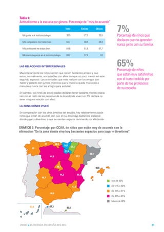 Tabla 1:
Actitud frente a la escuela por género. Porcentaje de “muy de acuerdo”



  Me gusta ir al instituto/colegio
                                                        Total

                                                         30,5
                                                                               Chicos

                                                                                 27,3
                                                                                               Chicas

                                                                                                  33,6
                                                                                                               7%
                                                                                                               Porcentaje de niños que
  Mis compañeros me tratan bien                          62,7                    60,5             64,8
                                                                                                               declaran que no aprenden
                                                                                                               nunca junto con su familia.
  Mis profesores me tratan bien                          64,6                    61,6             67,7

  Me siento seguro/a en el instituto/colegio             60,2                    57,4                 63



LAS RELACIONES INTERPERSONALES                                                                                 65%
                                                                                                               Porcentaje de niños
Mayoritariamente los niños sienten que tienen bastantes amigos y que
estos, normalmente, son amables con ellos (aunque un poco menos en este
                                                                                                               que están muy satisfechos
segundo aspecto). Las actividades que más realizan con los amigos son                                          con el trato recibido por
hablar y pasarlo bien juntos, mientras que la mayoría queda muy poco a                                         parte de los profesores
menudo o nunca con los amigos para estudiar.
                                                                                                               de su escuela.
En cambio, los niños de estas edades declaran tener bastante menos relacio-
nes con el resto de las personas de la zona donde viven (un 7% declara no
tener ninguna relación con ellas).

LA ZONA DONDE VIVEN

En comparación con los otros ámbitos del estudio, hay relativamente pocos
niños que están de acuerdo con que en su zona haya bastantes espacios
donde jugar y divertirse, o que se sienten seguros caminando por ella (están


GRÁFICO 9. Porcentaje, por CCAA, de niños que están muy de acuerdo con la
afirmación "En la zona donde vivo hay bastantes espacios para jugar y divertirme"


                           47            48,8
                                                       54,1
                                                                67,2
            49
                                                       53,4
                                                                                        38,9
                                  44,6                                 47,9



                                           46,7                                                46,6

                                                44,2                    44,4
                        46,7
                                                                                                           Más de 60%

                                                                 47,3                                      De 51% a 60%

                                                                                                           De 45% a 51%
                                  46,6
                                                                                                           De 40% a 45%

                                                                                                           Menos de 40%

          37,1                   57,3                    63,6




UNICEF l LA INFANCIA EN ESPAÑA 2012-2013                                                                                                31
 