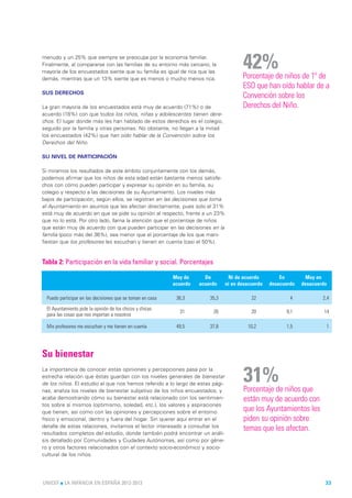 menudo y un 25% que siempre se preocupa por la economía familiar.
Finalmente, al compararse con las familias de su entorno más cercano, la
mayoría de los encuestados siente que su familia es igual de rica que las
                                                                                        42%
                                                                                        Porcentaje de niños de 1º de
demás, mientras que un 13% siente que es menos o mucho menos rica.
                                                                                        ESO que han oído hablar de a
SUS DERECHOS
                                                                                        Convención sobre los
La gran mayoría de los encuestados está muy de acuerdo (71%) o de                       Derechos del Niño.
acuerdo (18%) con que todos los niños, niñas y adolescentes tienen dere-
chos. El lugar donde más les han hablado de estos derechos es el colegio,
seguido por la familia y otras personas. No obstante, no llegan a la mitad
los encuestados (42%) que han oído hablar de la Convención sobre los
Derechos del Niño.

SU NIVEL DE PARTICIPACIÓN

Si miramos los resultados de este ámbito conjuntamente con los demás,
podemos afirmar que los niños de esta edad están bastante menos satisfe-
chos con cómo pueden participar y expresar su opinión en su familia, su
colegio y respecto a las decisiones de su Ayuntamiento. Los niveles más
bajos de participación, según ellos, se registran en las decisiones que toma
el Ayuntamiento en asuntos que les afectan directamente, pues solo el 31%
está muy de acuerdo en que se pide su opinión al respecto, frente a un 23%
que no lo está. Por otro lado, llama la atención que el porcentaje de niños
que están muy de acuerdo con que pueden participar en las decisiones en la
familia (poco más del 36%), sea menor que el porcentaje de los que mani-
fiestan que los profesores les escuchan y tienen en cuenta (casi el 50%).


Tabla 2: Participación en la vida familiar y social. Porcentajes

                                                            Muy de      De        Ni de acuerdo         En         Muy en
                                                            acuerdo   acuerdo    ni en desacuerdo   desacuerdo   desacuerdo

  Puedo participar en las decisiones que se toman en casa    36,3         35,3              22              4            2,4

  El Ayuntamiento pide la opinión de los chicos y chicas
                                                              31           26               20            9,1             14
  para las cosas que nos importan a nosotros

  Mis profesores me escuchan y me tienen en cuenta           49,5         37,8            10,2            1,5             1




Su bienestar

                                                                                        31%
La importancia de conocer estas opiniones y percepciones pasa por la
estrecha relación que éstas guardan con los niveles generales de bienestar
de los niños. El estudio al que nos hemos referido a lo largo de estas pági-
nas, analiza los niveles de bienestar subjetivo de los niños encuestados, y             Porcentaje de niños que
acaba demostrando cómo su bienestar está relacionado con los sentimien-                 están muy de acuerdo con
tos sobre sí mismos (optimismo, soledad, etc.), los valores y aspiraciones
que tienen, así como con las opiniones y percepciones sobre el entorno                  que los Ayuntamientos les
físico y emocional, dentro y fuera del hogar. Sin querer aquí entrar en el              piden su opinión sobre
detalle de estas relaciones, invitamos el lector interesado a consultar los
                                                                                        temas que les afectan.
resultados completos del estudio, donde también podrá encontrar un análi-
sis detallado por Comunidades y Ciudades Autónomas, así como por géne-
ro y otros factores relacionados con el contexto socio-económico y socio-
cultural de los niños.




UNICEF l LA INFANCIA EN ESPAÑA 2012-2013                                                                                  33
 
