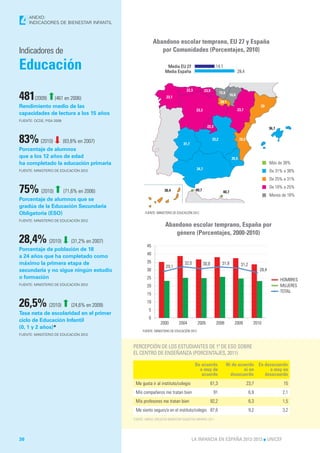 ano, EU 27. (Porcentajes, 2010)

          4   ANEXO:
o, EU 27. (Porcentajes, 2010) DE BIENESTAR INFANTIL
               INDICADORES



                                                                     Abandono escolar temprano, EU 27 y España
         Indicadores de                                                 por Comunidades (Porcentajes, 2010)
                                                                                 Media EU 27
                                                                                Media España

         Educación                                                           Media EU 27
                                                                            Media España
                                                                                                                      14,1
                                                                                                                                           28,4
                                                                                    País Vasco

                                                                                              22,3          23,9

         481 ⬆ (2009) (461 en 2006)                                          23,1
                                                                                                                           12,6

                                                                                                                           28,1
                                                                                                                                    16,8

         Rendimiento medio de las                                                                                                                            29
                                                                                                     23,3                                  23,7
         capacidades de lectura a los 15 años
         FUENTE: OCDE, PISA 2009
                                                                                                              22,3                                                  36,7


         83% (2010) ⬇ (83,8% en 2007)                                                    31,7
                                                                                                                    33,2                    29,2

         Porcentaje de alumnos
         que a los 12 años de edad                                                                                                   35,5
         ha completado la educación primaria                                                                                                                        Más de 38%
                                                                                                     34,7
         FUENTE: MINISTERIO DE EDUCACIÓN 2012                                                                                                                       De 31% a 38%
                                                                                                                                                                    De 25% a 31%

         75% (2010) ⬆ (71,6% en 2006)                                       30,4                     40,7                    40,7
                                                                                                                                                                    De 18% a 25%
                                                                                                                                                                    Menos de 18%
         Porcentaje de alumnos que se
         gradúa de la Educación Secundaria
         Obligatoria (ESO)                                    FUENTE: MINISTERIO DE EDUCACIÓN 2012

         FUENTE: MINISTERIO DE EDUCACIÓN 2012
                                                                     Abandono escolar temprano, España por
                                                                          género (Porcentajes, género40
                                                                                 0      España por 2000-2010) 50
                                                             Abandono escolar temprano,10    20    30    (Porcentajes, 2000-2010)
         28,4% (2010) ⬇ (31,2% en 2007)                     45
         Porcentaje de población de 18                   Abandono escolar temprano, España por género (Porcentajes, 2000-2010)
                                                               40
         a 24 años que ha completado como
         máximo la primera etapa de                            35                         32,0              30,8             31,9
                                                                             29,1                                                            31,2
         secundaria y no sigue ningún estudio                  30                                                                                            28,4
         o formación                                           25                      32,0           30,8             31,9            31,2
                                                                         29,1                                                                                              HOMBRES
         FUENTE: MINISTERIO DE EDUCACIÓN 2012
                                                                                                                                                          28,4
                                                               20                                                                                                          MUJERES
                                                                                                                                                                           TOTAL
                                                               15

         26,5% (2010) ⬆ (24,6% en 2009)                        10
                                                                 5
         Tasa neta de escolaridad en el primer
                                                                 0
         ciclo de Educación Infantil                                     2000          2004           2005            2008             2009           2010
         (0, 1 y 2 años)*
                                                            FUENTE: MINISTERIO DE EDUCACIÓN 2012
         FUENTE: MINISTERIO DE EDUCACIÓN 2012


                                                      PERCEPCIÓN DE LOS ESTUDIANTES DE 1º DE ESO SOBRE
                                                      EL CENTRO DE ENSEÑANZA (PORCENTAJES, 2011)

                                                                                                     De acuerdo                   Ni de acuerdo En desacuerdo
                                                                                                       o muy de                            ni en     o muy en
                                                                                                        acuerdo                     desacuerdo     desacuerdo
                                                       Me gusta ir al instituto/colegio                            61,3                            23,7                     15
                                                       Mis compañeros me tratan bien                                 91                             6,9                    2,1
                                                       Mis profesores me tratan bien                               92,2                             6,3                    1,5
                                                       Me siento seguro/a en el instituto/colegio 87,6                                              9,2                    3,2
                                                      FUENTE: UNICEF, ENCUESTA BIENESTAR SUBJETIVO INFANTIL 2011




         36                                                                                      LA INFANCIA EN ESPAÑA 2012-2013 l UNICEF
 