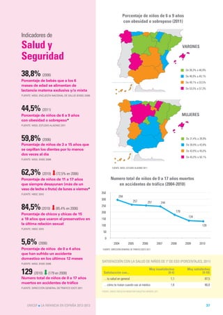 Porcentaje de niños de 6 a 9 años
                                                                           con obesidad o sobrepeso (2011)


Indicadores de
Salud y                                                                                                                               VARONES

Seguridad
                                                                                                                                       De 38,3% a 46,9%
38,8% (2006)                                                                                                                           De 46,9% a 49,1%
Porcentaje de bebés que a los 6                                                                                                        De 49,1% a 53,5%
meses de edad se alimentan de
                                                                                                                                       De 53,5% a 57,3%
lactancia materna exclusiva y/o mixta
FUENTE: MSSI, ENCUESTA NACIONAL DE SALUD (ENSE) 2006




44,5% (2011)
Porcentaje de niños de 6 a 9 años                                                                                                     MUJERES
con obesidad o sobrepeso*
FUENTE: MSSI, ESTUDIO ALADINO 2011




59,8% (2006)                                                                                                                           De 31,4% a 39,9%

Porcentaje de niños de 3 a 15 años que                                                                                                 De 39,9% a 43,8%
se cepillan los dientes por lo menos                                                                                                   De 43,8% a 45,0%
dos veces al día
                                                                                                                                       De 45,0% a 50,1%
FUENTE: MSSI, ENSE 2006


                                                                 FUENTE: MSSI, ESTUDIO ALADINO 2011

62,3% (2010) ⬇(72,5% en 2006)
Porcentaje de niños de 11 a 17 años                            Numero total de niños de 0 a 17 años muertos
que siempre desayunan (más de un                                  en accidentes de tráfico (2004-2010)
vaso de leche o fruta) de lunes a viernes*
FUENTE: HBSC 2010                                      350
                                                                       294
                                                       300
                                                                                      257             251           244
84,5%        (2010)       ⬇
                     (85,4% en 2006)
                                                       250

                                                       200                                                                      179
Porcentaje de chicos y chicas de 15
                                                                                                                                         134
a 18 años que usaron el preservativo en                150
la última relación sexual                              100                                                                                          129
FUENTE: HBSC 2010
                                                        50

                                                         0
5,6% (2006)                                                       2004           2005           2006           2007       2008         2009      2010
Porcentaje de niños de 0 a 4 años                      FUENTE: DIRECCIÓN GENERAL DE TRÁFICO (DGT) 2011
que han sufrido un accidente
domestico en los últimos 12 meses
                                                       SATISFACCIÓN CON LA SALUD DE NIÑOS DE 1º DE ESO (PORCENTAJES, 2011)
FUENTE: MSSI, ENSE 2006

                                                                                                       Muy insatisfechos                Muy satisfechos
129 (2010) ⬇ (179 en 2008)                              Satisfacción con...                                         (0-4)                         (9-10)
Numero total de niños de 0 a 17 años                    …tu salud en general                                              1,1                         87,5
muertos en accidentes de tráfico
                                                        …cómo te tratan cuando vas al médico                              1,6                         80,8
FUENTE: DIRECCIÓN GENERAL DE TRÁFICO (DGT) 2011
                                                       FUENTE: UNICEF, ENCUESTA BIENESTAR SUBJETIVO INFANTIL 2011




    UNICEF l LA INFANCIA EN ESPAÑA 2012-2013                                                                                                              37
 