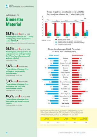 4    ANEXO:
     INDICADORES DE BIENESTAR INFANTIL


                                                                          Riesgo de pobreza o exclusión social (AROPE).
                                                                          Porcentaje de niños de 0 a 17 años (2004-2010)
Indicadores de
                                                             35

Bienestar                                                    30
                                                             25
                                                                       24,5
                                                                              28
                                                                                                   26,5                 26,3                26,2
                                                                                                                                                       26,2
                                                                                                                                                                    29,8



Material                                                     20
                                                                                          24,6                24,4                   23,7

                                                             15
                                                             10                                                                                                            8,3
                                                                              4,8 6,1                                                                                5,6
29,8% (2010)⬆(26,3% en 2008)                                  5
                                                              0
                                                                                                   4,4 4,4
                                                                                                                         3,2 3,5
                                                                                                                                             4,6 5

Porcentaje de niños (de 0 a 17 años)                                          2004                 2006                  2008                2009                    2010
en riesgo de pobreza o exclusión                                                                      Niños en hogares pobres
social (AROPE)*                                             FUENTE: INE, ECV 2010
                                                                                                      Niños en hogares con privación material severa
FUENTE: INE, ENCUESTA DE CONDICIONES DE VIDA (ECV) 2010                                               Niños en hogares con muy baja intensidad de trabajo
                                                                                                      Pobreza o exclusión social


26,2% (2010)⬆(24,1% en 2008)                                                   Riesgo de pobreza por CCAA. Porcentaje
Porcentaje de niños que viven en                                                    de niños de 0 a 17 años (2010)
hogares con una renta por debajo
                                                                                    Umbral nacional                                     Umbral autonómico
del 60% de la mediana nacional
(pobreza relativa)                                                     36,3                                       Andalucía                            24,6
FUENTE: INE, ECV 2010                                                                                                Aragón
                                                                                     17,9                                                            20,3
                                                                                     19,6                    Asturias (Princip. de)                  20,5

5,6% (2010)⬆(3,2% en 2008)                                             38,2
                                                                               30                               Balears (Illes)
                                                                                                                     Canarias
                                                                                                                                                              32,4
                                                                                                                                                             29,7
Porcentaje de niños que viven
                                                                                       17,5                       Cantabria                         18,1
en hogares con privación
                                                                               27,1                          Castilla-La Mancha                       22,5
material severa*
FUENTE: EUROSTAT, EU-SILC 2010                                                      22,4                        Castilla y León                            25,3
                                                                                      19,4                         Cataluña                            23,8
                                                            54                                                        Ceuta                                              46,2
8,3% (2010)⬆(3,5% en 2008)                                                         25,1                    Comunitat Valenciana                        23,7
Porcentaje de niños que viven                                     46                                             Extremadura                               27,1
en hogares con muy baja                                                              20,1                            Galicia                         20,1
intensidad de trabajo*                                                                18,9                    Madrid (Com. de)                        22,1
FUENTE: EUROSTAT, EU-SILC 2010
                                                                  43,6                                               Melilla                                               47,6
                                                                    39,4                                     Murcia (Región de)                                   33,6

16,7% (2010)⬆(16,3% en 2008)                                                               14,4
                                                                                            12,6
                                                                                                           Navarra (Com. Foral de)
                                                                                                                  País Vasco
                                                                                                                                                      21,7
                                                                                                                                                     20,1
Porcentaje de niños que viven
en hogares que sufren pobreza                                                 30,1                                 Rioja (La)                                 32,9
crónica*                                                                       26,2                            Total España                                26,2
FUENTE: EUROSTAT, EU-SILC 2010                                                                               FUENTE: INE, ECV 2010



                                                          RESPUESTAS A LA PREGUNTA ¿CUÁN RICA CONSIDERAS QUE ES TU
                                                          FAMILIA, EN COMPARACIÓN CON LAS OTRAS FAMILIAS DE LA ZONA
                                                          DONDE VIVES? (PORCENTAJES DE NIÑOS DE 1º DE ESO, 2011)

                                                                   Mucho                      Bastante                  Igual           Menos                 Mucho
                                                                  más rica                    más rica                de rica             rica             menos rica
                                                                              3,2                   12,9                  71,1              10,9                         1,9
                                                          FUENTE: UNICEF, ENCUESTA BIENESTAR SUBJETIVO INFANTIL 2011




38                                                                                                    LA INFANCIA EN ESPAÑA 2012-2013 l UNICEF
 