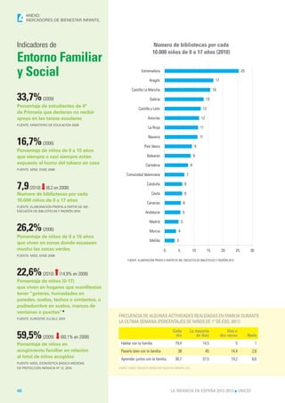 4    ANEXO:
     INDICADORES DE BIENESTAR INFANTIL




Indicadores de                                                           Número de bibliotecas por cada
                                                                         10.000 niños de 0 a 17 años (2010)
Entorno Familiar
y Social                                                        Extremadura

                                                                      Aragón                                                      17
                                                                                                                                                    25



                                                        Castilla La Mancha                                                       16

33,7% (2009)                                                           Galicia                                             13
Porcentaje de estudiantes de 4°
                                                             Castilla y León                                           12
de Primaria que declaran no recibir
apoyo en las tareas escolares                                        Asturias                                         12
FUENTE: MINISTERIO DE EDUCACIÓN 2009
                                                                     La Rioja                                         11

                                                                     Navarra                                          11
16,7% (2006)                                                      País Vasco                                      9
Porcentaje de niños de 0 a 15 años
que siempre o casi siempre están                                    Baleares                                      9
expuesto al humo del tabaco en casa                                Cantabria                                  8
FUENTE: MSSI, ENSE 2006
                                                    Comunidad Valenciana                                  7


7,9 (2010)⬇(8,2 en 2008)                                            Cataluña                          6

Numero de bibliotecas por cada                                          Ceuta                         6
10.000 niños de 0 a 17 años
                                                                    Canarias                          6
FUENTE: ELABORACIÓN PROPIA A PARTIR DE INE:
ENCUESTA DE BIBLIOTECAS Y PADRÓN 2010                              Andalucía                          5

                                                                      Madrid                      5
26,2% (2006)                                                          Murcia                  4
Porcentaje de niños de 0 a 15 años
                                                                      Melilla               3
que viven en zonas donde escasean
mucho las zonas verdes                                                            0           5                10           15         20      25         30
FUENTE: MSSI, ENSE 2006
                                                     FUENTE: ELABORACIÓN PROPIA A PARTIR DE INE: ENCUESTA DE BIBLIOTECAS Y PADRÓN 2010



22,6% (2010)⬆(14,9% en 2008)
Porcentaje de niños (0-17)
que viven en hogares que manifiestan
tener “goteras, humedades en
paredes, suelos, techos o cimientos, o
podredumbre en suelos, marcos de
ventanas o puertas”*
                                              FRECUENCIA DE ALGUNAS ACTIVIDADES REALIZADAS EN FAMILIA DURANTE
FUENTE: EUROSTAT, EU-SILC 2010
                                              LA ÚLTIMA SEMANA (PORCENTAJES DE NIÑOS DE 1º DE ESO, 2011)

                                                                                         Cada                 La mayoría                   Una o
59,5% (2009) ⬇(60,1% en 2008)                                                             día                    de días               dos veces         Nada

Porcentaje de niños en                         Hablar con la familia                       79,4                        14,5                    5               1
acogimiento familiar en relación               Pasarlo bien con la familia                   38                            45               14,4           2,6
al total de niños acogidos                     Aprender juntos con la familia              36,7                        37,5                 19,2           6,6
FUENTE: MSSI, ESTADÍSTICA BÁSICA MEDIDAS
DE PROTECCIÓN INFANCIA Nº 12, 2010            FUENTE: UNICEF, ENCUESTA BIENESTAR SUBJETIVO INFANTIL 2011




40                                                                                     LA INFANCIA EN ESPAÑA 2012-2013 l UNICEF
 