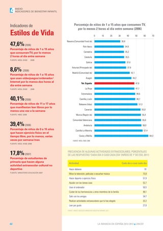 4    ANEXO:
     INDICADORES DE BIENESTAR INFANTIL




Indicadores de                                   Porcentaje de niños de 1 a 15 años que consumen TV,
                                                   por lo menos 2 horas al día entre semana (2006)
Estilos de Vida                                                              0          10            20   30           40            50           60       70

                                         Navarra (Comunidad Foral de)                                           30,8
47,6% (2006)                                                  País Vasco                                           34,9
Porcentaje de niños de 1 a 15 años
que consumen TV, por lo menos                                  Cantabria                                               35,2
2 horas al día entre semana                                     Cataluña                                               35,5
FUENTE: MSSI, ENSE   2006
                                                                  Galicia                                               37,0

                                              Asturias (Principado de)                                                   37,8
8,6% (2006)                                    Madrid (Comunidad de)                                                           42,1
Porcentaje de niños de 1 a 15 años
que usan videojuegos/ordenador/                                   Aragón                                                        44,2
Internet por lo menos dos horas al
                                                            Tot. España                                                               47,6
día entre semana
FUENTE: MSSI, ENSE   2006                                        La Rioja                                                             47,7

                                                            Extremadura                                                                48,6

40,1% (2006)                                             Castilla y León                                                               48,7

Porcentaje de niños de 11 a 17 años                     Baleares (Islas)                                                                   51,3
que manifiestan leer libros por lo
                                                                Canarias                                                                      55,0
menos una vez a la semana
FUENTE: HBSC 2006                                   Murcia (Región de)                                                                        55,4

                                                Comunidad Valenciana                                                                              55,6

39,4% (2006)                                                   Andalucía                                                                          56,0
Porcentaje de niños de 0 a 15 años                  Castilla-La Mancha                                                                             57,4
que hacen ejercicio físico en el
tiempo libre, por lo menos, varias                      Ceuta y Melilla                                                                                   64,3
veces por semana/mes                            FUENTE: MSSI, ENSE 2006
FUENTE: MSSI, ENSE 2006



                                         FRECUENCIA DE ALGUNAS ACTIVIDADES EXTRAESCOLARES. PORCENTAJES
17,8% (2007)                             DE LAS RESPUESTAS "CADA DÍA O CASI CADA DÍA" (NIÑOS DE 1º DE ESO, 2011)
Porcentaje de estudiantes de
primaria que hacen alguna                  Actividad                                                            Cada día o casi cada día
actividad extraescolar cultural no
deportiva                                  Hacer deberes                                                                                            91
FUENTE: MINISTERIO EDUCACIÓN 2007
                                           Mirar la televisión, películas o escuchar música                                                       73,9
                                           Hacer deporte o ejercicio físico                                                                       57,9
                                           Ayudar con las tareas casa                                                                             52,7
                                           Usar el ordenador                                                                                      50,5
                                           Cuidar de tus hermanos/as u otros miembros de la familia                                               48,1
                                           Salir con los amigos                                                                                   34,7
                                           Realizar actividades extraescolares que tú has elegido                                                 32,2
                                           Leer por gusto                                                                                         27,8

                                         FUENTE: UNICEF, ENCUESTA BIENESTAR SUBJETIVO INFANTIL 2011




42                                                                                 LA INFANCIA EN ESPAÑA 2012-2013 l UNICEF
 