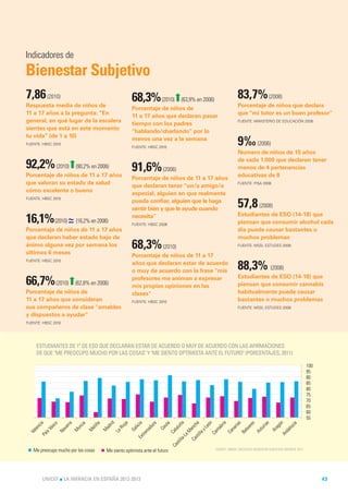 Indicadores de
Bienestar Subjetivo
7,86 (2010)                                                  68,3% (2010)⬆(63,9% en 2006)                 83,7% (2008)
Respuesta media de niños de                                                                               Porcentaje de niños que declara
                                                             Porcentaje de niños de
11 a 17 años a la pregunta: “En                                                                           que "mi tutor es un buen profesor"
                                                             11 a 17 años que declaran pasar
general, en qué lugar de la escalera                                                                      FUENTE: MINISTERIO DE EDUCACIÓN 2008
                                                             tiempo con los padres
sientes que está en este momento
                                                             "hablando/charlando" por lo
tu vida” (de 1 a 10)
FUENTE: HBSC 2010
                                                             menos una vez a la semana
                                                             FUENTE: HBSC 2010
                                                                                                          9‰ (2006)
                                                                                                          Numero de niños de 15 años
                                                                                                          de cada 1.000 que declaran tener
92,2% (2010)⬆(90,2% en 2006)                                 91,6% (2006)                                 menos de 4 pertenencias
Porcentaje de niños de 11 a 17 años                                                                       educativas de 8
                                                             Porcentaje de niños de 11 a 17 años
que valoran su estado de salud                                                                            FUENTE: PISA 2006
                                                             que declaran tener "un/a amigo/a
cómo excelente o bueno
                                                             especial, alguien en que realmente
FUENTE: HBSC 2010
                                                             pueda confiar, alguien que le haga
                                                             sentir bien y que le ayude cuando
                                                                                                          57,8 (2008)
16,1% (2010) ≃ (16,2% en 2006)                               necesita"                                    Estudiantes de ESO (14-18) que
                                                             FUENTE: HBSC 2006                            piensan que consumir alcohol cada
Porcentaje de niños de 11 a 17 años                                                                       día puede causar bastantes o
que declaran haber estado bajo de                                                                         muchos problemas
ánimo alguna vez por semana los
últimos 6 meses
                                                             68,3% (2010)                                 FUENTE: MSSI, ESTUDES 2008

                                                             Porcentaje de niños de 11 a 17
FUENTE: HBSC 2010
                                                             años que declaran estar de acuerdo
                                                             o muy de acuerdo con la frase "mis
                                                                                                          88,3% (2008)
                                                                                                          Estudiantes de ESO (14-18) que
66,7% (2010)⬆(62,8% en 2006)                                 profesores me animan a expresar
                                                             mis propias opiniones en las                 piensan que consumir cannabis
Porcentaje de niños de                                       clases"                                      habitualmente puede causar
11 a 17 años que consideran                                  FUENTE: HBSC 2010                            bastantes o muchos problemas
sus compañeros de clase "amables                                                                          FUENTE: MSSI, ESTUDES 2008

y dispuestos a ayudar"
FUENTE: HBSC 2010




     ESTUDIANTES DE 1º DE ESO QUE DECLARAN ESTAR DE ACUERDO O MUY DE ACUERDO CON LAS AFIRMACIONES
     DE QUE "ME PREOCUPO MUCHO POR LAS COSAS" Y "ME SIENTO OPTIMISTA ANTE EL FUTURO" (PORCENTAJES, 2011)

                                                                                                                                                         100
                                                                                                                                                         95
                                                                                                                                                         90
                                                                                                                                                         85
                                                                                                                                                         80
                                                                                                                                                         75
                                                                                                                                                         70
                                                                                                                                                         65
                                                                                                                                                         60
                                                                                                                                                         55
                                            rid




                                                                                                      ón
                                                                                                      ria
                                                                                                        n
                                                                                                        a




                                                                                                        s




                                                                                                        s
                                                       oja




                                                                                            lla a




                                                                                                        s
                                                                     ia
      ia




                   rra




                                                                               a
                     o




                                                                    ra




                                                                                                       ía
                                     lla
                             cia




                                                                                                    ria




                                                                                                    ria
                                                                                                     re
                                                                                                    eó
                                                                                                   luñ


                                                                                                    ch
                                                                            ut
              sc




                                                               lic
       c




                                                                                                  luc
                                                                  du




                                                                                                  ag
                                            ad




                                                                                                  ab
                                    eli
                 va
   len




                                                   Ri




                                                                                                lea
                         ur




                                                                          Ce
            Va




                                                                                                an

                                                                                                yL




                                                                                                na




                                                                                                 tu
                                                             Ga




                                                                                                ta
                                                                ma




                                                                                               Ar

                                                                                               da
                                           M




                                                                                               nt
                                   M
                         M
               Na




                                                                                              As
                                                  La




                                                                                              M
 Va




                                                                                             Ca

                                                                                             Ba
                                                                                             Ca
          ís




                                                                                            Ca




                                                                                           An
                                                                  tre
       Pa




                                                                                         -La

                                                                                         sti
                                                                Ex




                                                                                      lla

                                                                                      Ca
                                                                                   sti
                                                                                 Ca




   Me preocupo mucho por las cosas          Me siento optimista ante el futuro              FUENTE: UNICEF, ENCUESTA BIENESTAR SUBJETIVO INFANTIL 2011




           UNICEF l LA INFANCIA EN ESPAÑA 2012-2013                                                                                                            43
 