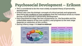 Psychosocial Development – Erikson
This is considered to be the most widely accepted theory of personality
development.
Erikson also uses the biologic concepts of critical periods and epigenesis,
describing key conflicts or core problems that the individual strives to master
during critical periods in personality development.
Each psychosocial stage has two components (i.e., the favorable and the
unfavorable aspects of the core conflict), and progress to the next stage
depends on resolution of this conflict.
During infancy stage, it is trust vs mistrust
 