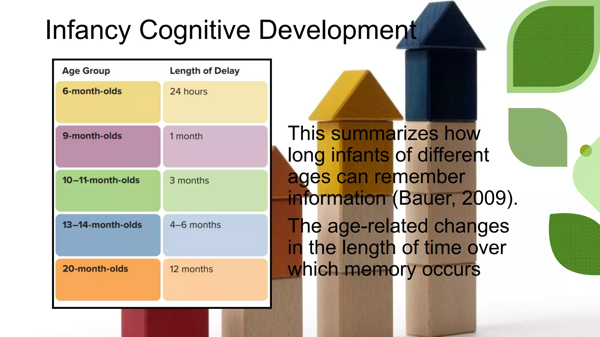 Infancy Cognitive Development
This summarizes how
long infants of different
ages can remember
information (Bauer, 2009).
The age-related changes
in the length of time over
which memory occurs
 