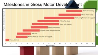Milestones in Gross Motor Development
 