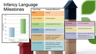 Infancy Language
Milestones
 