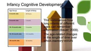 Infancy Cognitive Development
This summarizes how
long infants of different
ages can remember
information (Bauer, 2009).
The age-related changes
in the length of time over
which memory occurs
 