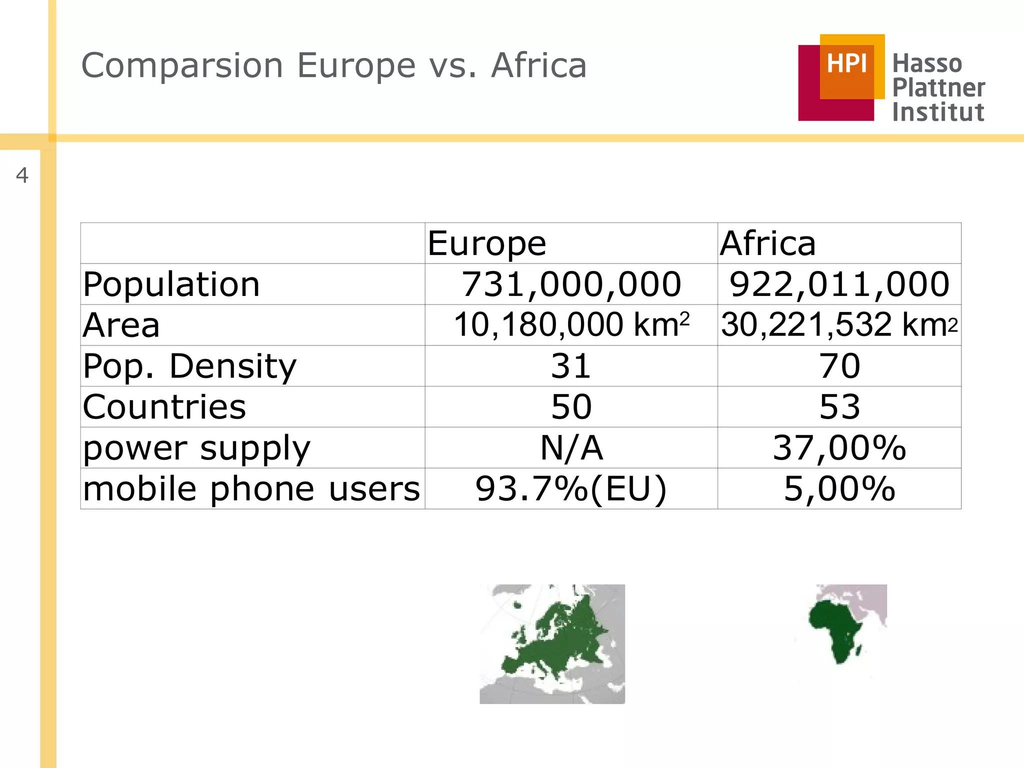 Comparsion Europe vs. Africa


4


                       Europe          Africa
    Population           731,000,000 922,011,000
    Area                10,180,000 km2 30,221,532 km2
    Pop. Density              31              70
    Countries                 50              53
    power supply             N/A          37,00%
    mobile phone users    93.7%(EU)        5,00%
 