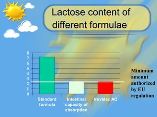 Lactose content of different formulae   Minimum amount authorized by EU regulation 