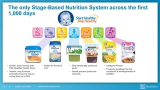 Nestlé Investor Seminar 201412 June 3rd & 4th, Boston
The only Stage-Based Nutrition System across the first
1,000 days
• Gentle: only Formula with
FDA Qualified Health Claim
• Soothe: only Formula
clinically shown to reduce
crying time up to 50%
• Only aseptically produced
puree
• Gentle process preserves
nutrients
• Category Pioneer
• Products developed for the
nutritional & developmental of
toddlers
• Baby’s #1 Food for
Iron
 