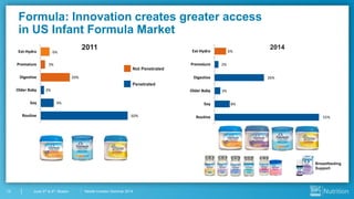 Nestlé Investor Seminar 201413 June 3rd & 4th, Boston
Formula: Innovation creates greater access
in US Infant Formula Market
60%
9%
2%
20%
3%
6%
Routine
Soy
Older Baby
Digestive
Premature
Ext-Hydro
55%
8%
3%
26%
2%
6%
Routine
Soy
Older Baby
Digestive
Premature
Ext-Hydro
Breastfeeding
Support
2011 2014
Not Penetrated
Penetrated
 
