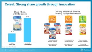 Nestlé Investor Seminar 201414 June 3rd & 4th, Boston
Learning to chew
and swallow
Mastering
independent eating
Cereal: Strong share growth through innovation
Learning to chew
and swallow
1st introduction to
multiple textures
Thicker texture,
learn to self-feed
1st introduction to
creamy texture
Share +3 pts.
with Re-launch
Strong Innovation Pipeline
Driving Up-Age Penetration
Launch Date Latest 4 Weeks
Source: Nielsen Total US xAOC
 