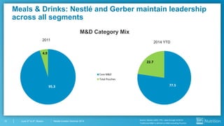 Nestlé Investor Seminar 201415 June 3rd & 4th, Boston
Meals & Drinks: Nestlé and Gerber maintain leadership
across all segments
95.3
4.9
Core M&D
Total Pouches
77.5
22.7
M&D Category Mix
Source: Nielsen xAOC, YTD – data through 4/19/14
Traditional M&D is defined as M&D excluding Pouches
2011
2014 YTD
 