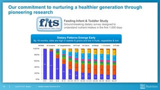 Nestlé Investor Seminar 201418 June 3rd & 4th, Boston
Our commitment to nurturing a healthier generation through
pioneering research
Feeding Infant & Toddler Study
Ground-breaking dietary survey designed to
understand nutrient intakes in the first 1,000 days
Dietary Patterns Emerge Early
By 18 months, diets are high in sweets & grains and low in fruits, vegetables & iron
 