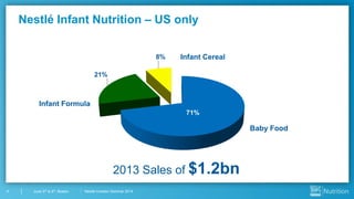 Nestlé Investor Seminar 20144 June 3rd & 4th, Boston
71%
21%
8%
Infant Formula
Infant Cereal
Baby Food
Nestlé Infant Nutrition – US only
2013 Sales of $1.2bn
 