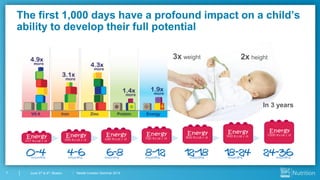 Nestlé Investor Seminar 20147 June 3rd & 4th, Boston
The first 1,000 days have a profound impact on a child’s
ability to develop their full potential
3x weight
In 3 years
2x height
 