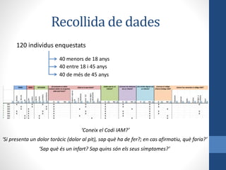 Recollida de dades
120 individus enquestats
40 menors de 18 anys
40 entre 18 i 45 anys
40 de més de 45 anys
‘Coneix el Codi IAM?’
‘Si presenta un dolor toràcic (dolor al pit), sap què ha de fer?; en cas afirmatiu, què faria?’
‘Sap què és un infart? Sap quins són els seus símptomes?’
 
