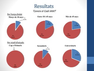 Resultats
‘Coneix el Codi IAM?’
Per franja d’edat
Si
10.0%
No
90.0%
Menys de 18 anys
Si
17.50%
No
82.50%
Entre 18 i 45 anys
Si
22.50%
No
77.50%
Més de 45 anys
Per nivell d’estudis
Si
0%
No
100%
Cap o Primaris
Si
10.77%
No
89.23%
Secundaris
Si
30.95%
No
69.05%
Universitaris
 