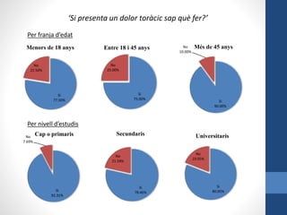 ‘Si presenta un dolor toràcic sap què fer?’
Si
77.50%
No
22.50%
Menors de 18 anys
Si
75.00%
No
25.00%
Entre 18 i 45 anys
Si
90.00%
No
10.00%
Més de 45 anys
Per franja d’edat
Per nivell d’estudis
Si
92.31%
No
7.69%
Cap o primaris
Si
78.46%
No
21.54%
Secundaris
Si
80.95%
No
19.05%
Universitaris
 