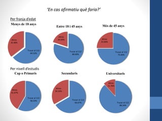 ‘En cas afirmatiu què faria?’
Per franja d’edat
Trucar al 112
64.52%
Altres
35.48%
Menys de 18 anys
Trucar al 112
80.00%
Altres
20.00%
Entre 18 i 45 anys
Trucar al 112
75.00%
Altres
25.00%
Més de 45 anys
Per nivell d’estudis
Trucar al 112
58.33%
Altres
41.67%
Cap o Primaris
Trucar al 112
66.67%
Altres
33.33%
Secundaris
Trucar al 112
88.24%
Altres
11.76%
Universitaris
 