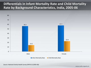 Differentials in Infant Mortality Rate and Child Mortality Rate by Background Characteristics, India, 2005-06 Source: National Family Health Survey (NFHS-3) (2005-06) www.india-reports.in 