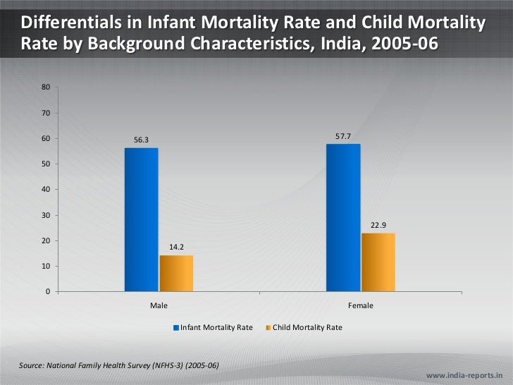 PowerPoint Graph on Infant and Child Mortality Rates India