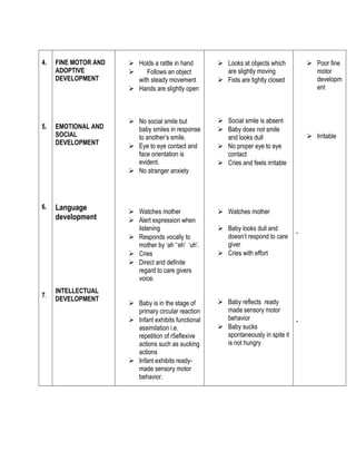 4.
5.
6.
7.
FINE MOTOR AND
ADOPTIVE
DEVELOPMENT
EMOTIONAL AND
SOCIAL
DEVELOPMENT
Language
development
INTELLECTUAL
DEVELOPMENT
 Holds a rattle in hand
 Follows an object
with steady movement
 Hands are slightly open
 No social smile but
baby smiles in response
to another’s smile.
 Eye to eye contact and
face orientation is
evident.
 No stranger anxiety
 Watches mother
 Alert expression when
listening
 Responds vocally to
mother by ‘ah ‘‘eh’ ‘uh’.
 Cries
 Direct and definite
regard to care givers
voice.
 Baby is in the stage of
primary circular reaction
 Infant exhibits functional
assimilation i.e.
repetition of r5eflexive
actions such as sucking
actions
 Infant exhibits ready-
made sensory motor
behavior.
 Looks at objects which
are slightly moving
 Fists are tightly closed
 Social smile is absent
 Baby does not smile
and looks dull
 No proper eye to eye
contact
 Cries and feels irritable
 Watches mother
 Baby looks dull and
doesn’t respond to care
giver
 Cries with effort
 Baby reflects ready
made sensory motor
behavior
 Baby sucks
spontaneously in spite it
is not hungry
 Poor fine
motor
developm
ent
 Irritable
-
-
 