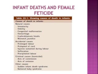 Infanticide
Definitions
1. Infanticide: It means unlawful destruction of
a newly born child and is regarded as murder
in l...