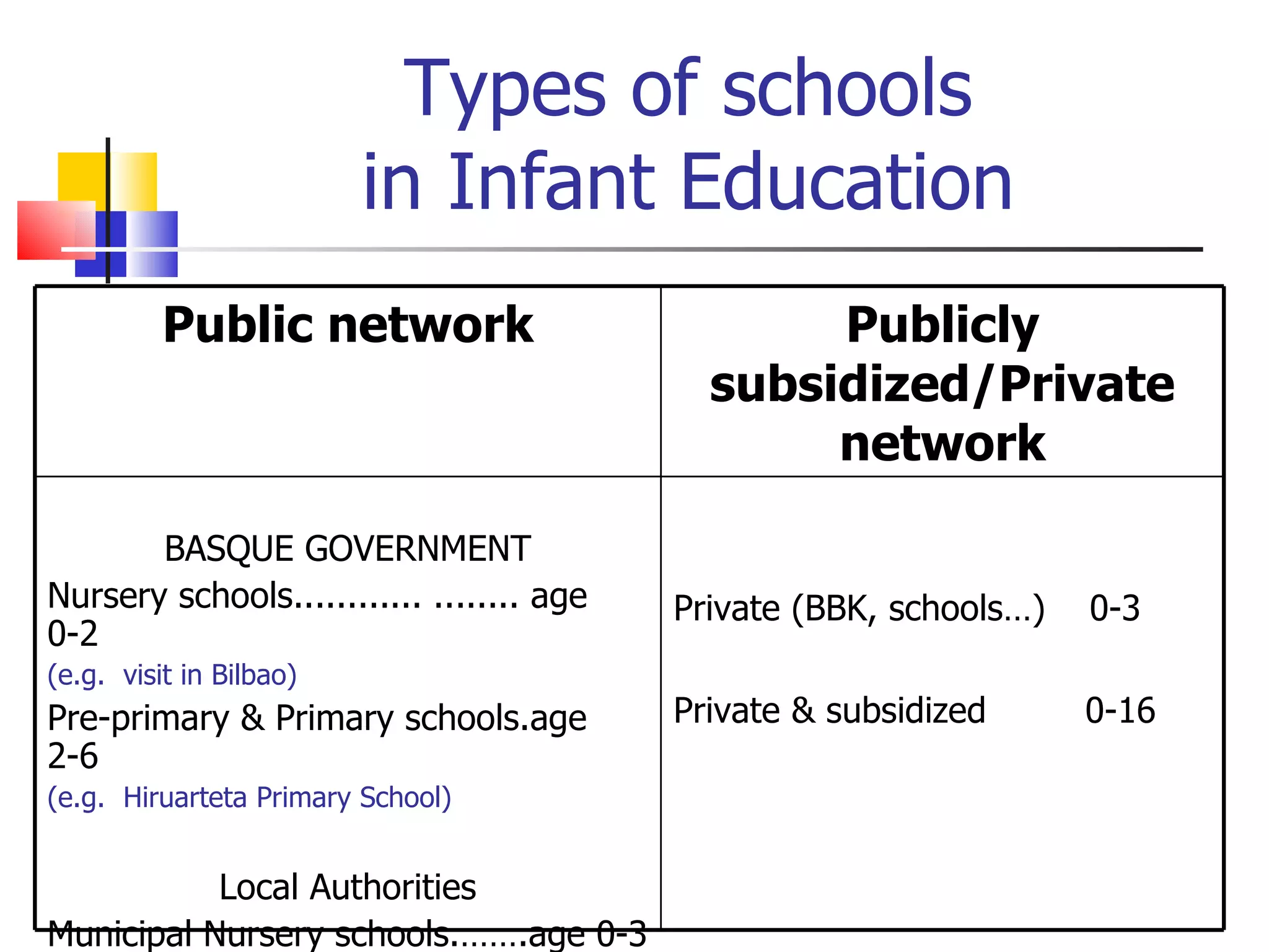 Types of schools  in Infant Education  Public network Publicly subsidized/Private network BASQUE GOVERNMENT Nursery schools............ ........ age 0-2  (e.g.  visit in Bilbao) Pre-primary & Primary schools.age 2-6 (e.g.  Hiruarteta Primary School) Local Authorities Municipal Nursery schools.…….age 0-3 (e.g. visit to Barakaldo) Private (BBK, schools…)  0-3 Private & subsidized  0-16 