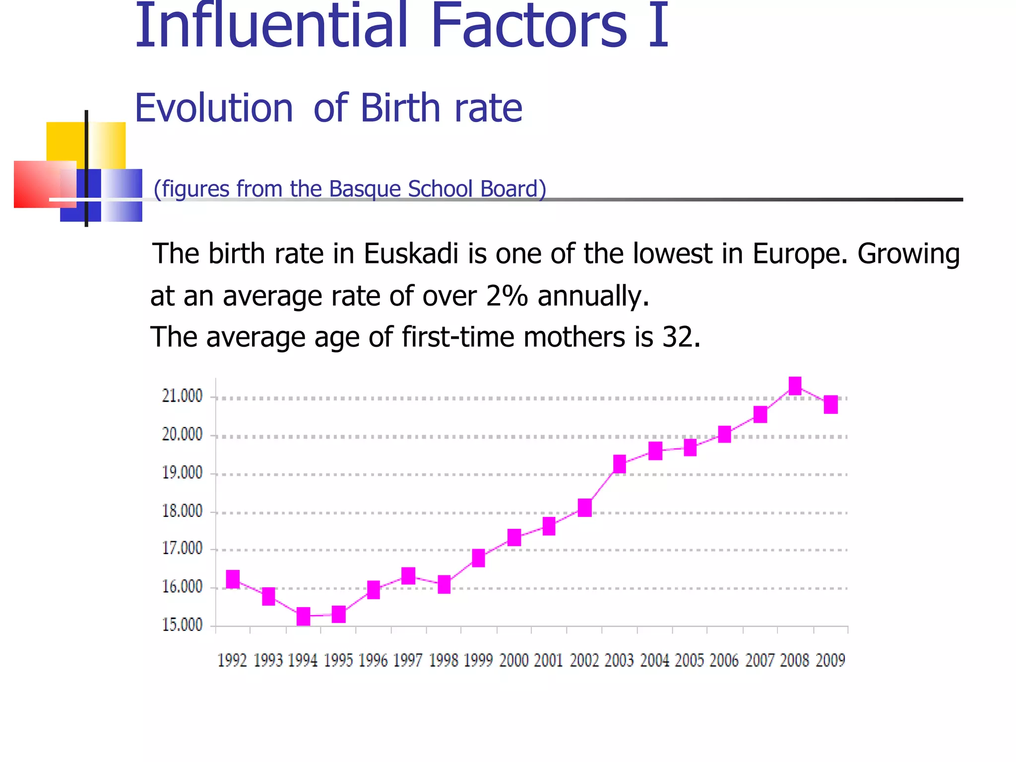 Influential Factors I Evolution   of Birth rate   (figures from the Basque School Board) The birth rate in Euskadi is one of the lowest in Europe. Growing at an average rate of over 2% annually.   The average age of first-time mothers is 32.  