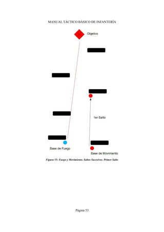 MANUAL TÁCTICO BÁSICO DE INFANTERÍA
Página 53
Figura 55: Fuego y Movimiento. Saltos Sucesivos. Primer Salto
 