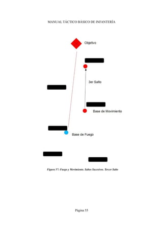 MANUAL TÁCTICO BÁSICO DE INFANTERÍA
Página 55
Figura 57: Fuego y Movimiento. Saltos Sucesivos. Tercer Salto
 