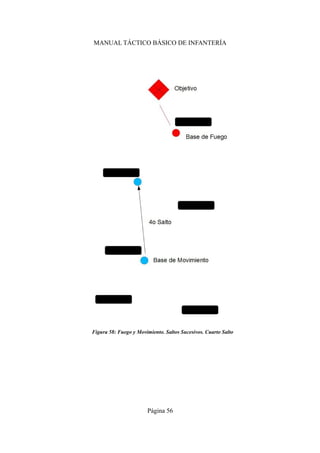 MANUAL TÁCTICO BÁSICO DE INFANTERÍA
Página 56
Figura 58: Fuego y Movimiento. Saltos Sucesivos. Cuarto Salto
 