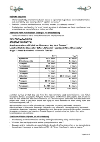 Page 11 of 22
Neonatal sequelae
• Infants breastfed by amphetamine abusers appear to experience drug-induced behavioral abnormalities
such as irritability, poor sleeping pattern,20
agitation and crying.15
• Paediatric concerns: possible insomnia, irritability, anorexia, poor sleeping patterns.29
• Amphetamines purchased on the ‘street’ contain a mixture of substances and these impurities can have
unpredictable and harmful effects on mother and infant
Additional harm minimisation strategies for breastfeeding
1. Do not breastfeed for 24-48 hours after occasional amphetamine use.
BENZODIAZAPINES
SEDATIVE / HYPNOTIC
American Academy of Pediatrics: Unknown – May be of Concern20
Lactation Risk: L3 (Moderately Safe); L4 (Possibly Hazardous) if Used Chronically29
Briggs: Limited Human Data – Potential Toxicity30
T½29
Tmax
29
Alprazolam 12-15 hours 1-2 hours
Chlordiazepoxide 5-30 hours 1-4 hours
Diazepam 48 hours 1-2 hours
Flunitrazepam 20-30 hours 2 hours
Flurazepam 47-100 hours 0.5-1 hours
Halazepam 14 hours 1-3 hours
Lorazepam 12 hours 2 hours
Midazolam 2-5 hours 20-50 minutes (oral)
Oxazepam 12 hours 1-2 hours
Prazepam 30-100 hours 6 hours
Quazepam 39 hours 2 hours
Temazepam 9.4-12.5 hours 2-4 hours
Triazolam 1.5-5.5 hours 0.5-2 hours
Australian surveys of illicit drug use found the most commonly used benzodiazepines were Valium
(diazepam), Serapax (oxazepam), Rohypnol (flunitrazepam) and Normison (temazepam). 30% of use was
illicit and was mainly oral with some intravenous use. Benzodiazepines were used more frequently when
people were unable to get heroin and/or were trying to avoid withdrawal or when coming down after
amphetamine (speed) use.37-39
Benzodiazepine compounds fall into three major categories: long-acting compounds (diazepam,
chlordiazepoxide, chlorazepate, flurazepam, halazepam, and prazepam); intermediate-acting compounds
(clonazepam, lorazepam, quazepam, and estazolam); and short-acting compounds (alprazolam, oxazepam,
temazepam, midazolam, and triazolam).If regular therapy is required or use is a choice, short acting
benzodiazepines are preferable.
Effects of benzodiazepines on breastfeeding
• Breastfeeding is not recommended with long term/high doses of long acting benzodiazepines.
• Published data are highly variable and the quality of studies is poor.29
• Diazepam and its metabolites are excreted in the breast milk of nursing mothers in low concentrations,
depending on the dosage, at concentrations of 0.2 – 2.7 times those found in maternal plasma.30
 