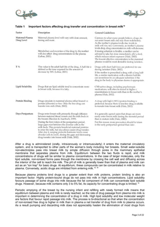 Page 3 of 22
Table 1 Important factors affecting drug transfer and concentration in breast milk19
After a drug is administered (orally, intravenously or intramuscularly) it enters the maternal circulatory
system, and is transported to other parts of the woman’s body including her breasts. Small water-soluble
non-electrolytes pass into breast milk by simple diffusion through pores in the mammary epithelial
membrane that separates plasma from milk. Equilibrium between the two fluids is rapid, and milk
concentrations of drugs will be similar to plasma concentrations. In the case of larger molecules, only the
lipid soluble, non-ionised forms pass through the membrane by crossing the cell wall and diffusing across
the interior of the cell to reach the milk. The pH of milk is generally lower than that of plasma and milk can
act as an “ion trap” for basic drugs. At equilibrium, these compounds can be concentrated in milk relative to
plasma. Conversely, acidic drugs are inhibited from entering milk.15, 18
Because plasma proteins bind drugs to a greater extent than milk proteins, protein binding is also an
important factor. Highly protein-bound drugs do not pass into milk in high concentrations. Lipid solubility
favours passage of some drugs into milk because the fat component of milk can concentrate lipid soluble
drugs. However, because milk contains only 3 to 5% fat, its capacity for concentrating drugs is limited.15
Periodic emptying of the breast by the nursing infant and refilling with newly formed milk means that
equilibrium between plasma and milk is rarely reached, so the rate of drug passage from plasma into milk is
important in determining the concentration of a drug in milk. High lipid solubility and low molecular weight
are factors that favour rapid passage into milk. The process is bi-directional so that when the concentration
of non-ionised free drug is higher in milk than in plasma a net transfer of drug from milk to plasma occurs.
As a result pumping and discarding milk does not appreciably hasten the elimination of most drugs from
 