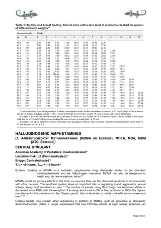 Page 9 of 22
Table 1: Alcohol and breast feeding: time (h:min) until a zero level of alcohol is reached for women
of different body weights32
HALLUGINOGENIC AMPHETAMINES
(3, 4-METHYLENEDIOXY METHAMPHETAMINE [MDMA OR ECSTASY], MDEA, MDA, MDM
[XTC, ESSENCE])
CENTRAL STIMULANT
American Academy of Pediatrics: Contraindicated20
Lactation Risk: L5 (Contraindicated)29
Briggs: Contraindicated30
T½ = <8 hours, Tmax = 1-5 hours29
Ecstasy, Ecstacy or MDMA is a synthetic, psychoactive drug chemically similar to the stimulant
methamphetamine and the hallucinogen mescaline. MDMA can also be dangerous to
health and, on rare occasions, lethal.33
MDMA exerts its primary effects in the brain on neurons that use the chemical serotonin to communicate
with other neurons. The serotonin system plays an important role in regulating mood, aggression, sexual
activity, sleep, and sensitivity to pain.33
The number of people using illicit drugs has remained stable or
decreased since 1998, with the exception of ecstasy, which rose to 3% of the population in 2004, the highest
prevalence for this substance in the 13-year period. Use in Australia is mainly oral with some intravenous
use.34, 35
Ecstasy tablets may contain other substances in addition to MDMA, such as ephedrine (a stimulant);
dextromethorphan (DXM, a cough suppressant that has PCP-like effects at high doses); ketamine (an
 