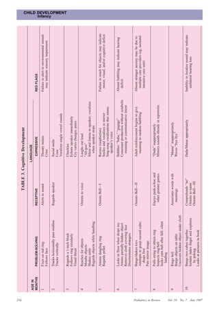 234
                                                                               TABLE 3. Cognitive Development
                                                                                             LANGUAGE
                       AGE IN
                       MONTHS   PROBLEM-SOLVING                      RECEPTIVE                 EXPRESSIVE                                 RED FLAGS
                       1        Fixes on red ring                    Alerts to sound           Throaty noises                             Failure to alert to environmental stimuli
                                Follows face                                                   Cries                                        may indicate sensory impairment
                                                                                                                                                                                            Infancy




                       2        Tracks horizontally past midline     Regards speaker           Social smile
                                Tracks vertically                                              Coos
                                                                                               Vocalizes single vowel sounds
                                                                                                                                                                                      CHILD DEVELOPMENT




                       3        Regards a 1-inch block                                         Chuckles
                                Follows ring circularly                                        Echoes speaker immediately
                                Visual threat                                                  Cry varies (hunger, pain)
                       4        Reaches for objects                  Orients to voice          Laughs out loud
                                Mouths objects                                                 “Ah-goo”
                                Shakes rattle                                                  Silent and listens to speaker; vocalizes
                                Regards objects while handling                                    when speaker stops
                       5        Attains dangling ring                Orients Bell—I            Razzes (raspberries)                       Failure to reach for objects may indicate
                                Regards pellet                                                 Smiles and vocalizes to mirror               motor, visual, and/or cognitive deficit
                                                                                               Sing-song vocalizations that mimic
                                                                                                 speaker’s voice
                       6        Looks to floor when drops toy                                  Babbles: “baba,” “gagaga”                  Absent babbling may indicate hearing
                                Attains partially hidden object                                Consonant production without symbolic        deficit
                                Removes cloth covering face                                      meaning or communicative intent
                                Discriminates strangers
                       7        Bangs/shakes toys                    Orients Bell—II           Adult reinforcement begins to give         Absent stranger anxiety may be due to
                                Attempts to grasp second cube;                                   meaning to random babbling                 multiple care providers (eg, neonatal
                                  drops first                                                                                               intensive care unit)
                                Pats mirror image
                       8        Pulls string to obtain ring          Enjoys peek-a-boo and     “Dada” inappropriately
                                Inspects ring/bell                     other gesture games     Mimics sounds already in repertoire




Pediatrics in Review
                                Seeks yarn ball after fall; silent
                                  landing
                       9        Rings bell                           Associates words with     “Mama” inappropriately




Vol. 18
                                Bangs objects on table                 meanings                Waves “bye bye”
                                Uncovers hidden object under cloth
                       10       Bangs two cubes together             Comprehends “no”          Dada/Mama appropriately                    Inability to localize sound may indicate
                                Isolates index finger and explores   Orients to name                                                        unilateral hearing loss
                                   by poking                         Orients Bell—III
                                Looks at pictures in book




No. 7 July 1997
 