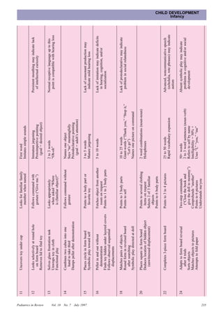11   Uncovers toy under cup                  Looks for familiar family     First word
                                                                      member when named           Imitates simple sounds

                       12   Looks selectively at round hole         Follows command with          Immature jargoning                     Persistent mouthing may indicate lack
                              on form board                           gesture (“Give me.”)        Protoimpertive pointing                  of intellectual curiosity
                            Removes lid to find toy                                                 (goal = desired object)




Pediatrics in Review
                       13   Solves glass frustration task           Looks appropriately           2 to 3 words                           Normal receptive language up to this
                            Unwraps toy in cloth                      when asked “Where           “Oh-oh”                                  point is compatible with hearing loss
                            Functional play                           is (familiar object)?”




Vol. 18
                       14   Combines two cubes into one             Follows command without       Names one object
                              hand to take third                      gesture                     Says “no” meaningfully
                            Dumps pellet after demonstration                                      Protodeclarative pointing
                                                                                                    (goal = adult’s attention)




No. 7 July 1997
                       15   Places circle in form board             Points to a body part or      3 to 5 words                           Lack of consonant production may
                            Symbolic play toward self                 favorite toy                Mature jargoning                         indicate mild hearing loss

                       16   Pellet in and out without               Fetches object from another   5 to 10 words                          Lack of imitation may indicate deficits
                              demonstration                           room on request                                                      in hearing, cognition, and/or
                            Finds toy hidden under layered covers   Points to 1 to 2 body parts                                            socialization
                            Follows observed sequential
                              displacements

                       18   Matches pairs of objects                Points to 3 body parts        10 to 25 words                         Lack of protodeclarative may indicate
                            Round form in reversed board            Points to self                Giant-words (“Thank you,” “Stop it,”     problem in social relatedness
                              after searching                                                       “Let’s go”)
                            Symbolic play directed at doll                                        Names one picture on command

                       20   Places square in form board             Points to several clothing    2 word combinations (noun-noun)
                            Deduces location of hidden object         items on request            Holophrases
                              (unwitnessed displacement)            Selects 2 of 3 familiar
                                                                       objects
                                                                    Points to 6 body parts

                       22   Completes 3-piece form board            Points to 3 to 4 pictures     25 to 50 words                         Advanced, noncommunicative speech
                                                                                                  Rapid vocabulary expansion               (echolalia, rote phrases) may indicate
                                                                                                                                           autism

                       24   Adapts to form board reversal           Two-step commands             50+ words                              Absent symbolic play may indicate
                                                                                                                                                                                          Infancy




                              after 4 trials                          (“Close the book and        2 to 3 word sentences (noun-verb)        problems in cognitive and/or social
                            Sorts objects                             give the doll to mommy”)    Refers to self by name                   development
                            Matches objects to pictures             Comprehends “another”         Intelligibility = 50% +
                            Attempts to fold paper                  Points to 6 pictures          Uses “I,” “you,” “me”
                                                                                                                                                                                    CHILD DEVELOPMENT




                                                                    Understands me/you




235
 