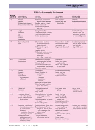 CHILD DEVELOPMENT
                                                                                                            Infancy


                                            TABLE 4. Psychosocial Development
 AGE IN
 MONTHS         EMOTIONAL                      SOCIAL                             ADAPTIVE                   RED FLAGS
 1–3            Interest                       Understands relationships          State regulation           Irritability
                Disgust                          between voices and faces         Requires only one          Sleep/eating disturbances
                Distress (pain, hunger)        Bonding (parent → infant)            night feeding
                Enjoyment (social smile)       Smiles reciprocally
                                               Follows moving person
                                                 with eyes
 3–6            Anger                          Recognizes mother                                             Absent smile may
                Happiness                      Attachment (infant → parent)                                    indicate visual loss,
                Joy                            Anticipates food on sight                                       attachment problems,
                Pleasure                       Smiles spontaneously                                            or maternal depression
                Sadness
                Displeasure
 6–9            Personality unfolds            Discriminates emotional            Gums/swallows cracker      Absent stranger anxiety
                Fear                              facial expressions and          Places hands on bottle       may be due to multiple
                                                  reacts differently              Takes solids well            care providers
                                               Preference for a given             Finger feeds dry cereal      (eg, NICU care)
                                                  person
                                               Stranger anxiety
                                               Understands means-to-an-end
                                                  relationship in social
                                                  interactions
                                                  (act→clap →repeat act)
 9–12           Assertiveness                  Differential fear response         Holds bottle
                Cautiousness                     based on gender and age          Holds, bites, chews
                                               Concept of self                      cracker/cookie
                                               Social interactions become         Drinks from cup held
                                                 intentional and goal-directed      for him or her
                                               Separation anxiety
 12–15          Shyness                        Solitary play                      Cooperates with dressing
                Empathy                        Begins formation of                Drinks from cup;
                Sharing                          relationships                      some spillage
                Self-comfort                     • Love                           Removes socks/hat
                  (eg, attachment                • Friendship
                  to blanket)                    • Acquaintance
                                                 • Strangers
                                               Offers ball to mirror image
                                               Kisses by simply touching
                                                 lips to skin or licks
 15–18          Shame/guilt                    Self-conscious period;             Uses spoon; some           Lack of social
                Contempt                         “coy” stage                        spillage                   relatedness may
                                               Hugs parents                                                    indicate autism
 18–21          Associates feelings            First application of attributes    Drinks from cup
                  with verbal symbols             to self (eg, good, little,        without spilling
                Begins to have thoughts           naughty)                        Moves about house
                  about feelings               Initiates interaction by calling     without adult
                                                   to adult                       Emerging independence
                                               Kisses with a pucker               Removes a garment
 21–24          Beginning “socialization”      Imitates others to please them     Replaces some objects      Persistent poor transitions
                   of emotional expression     Recursive nature of social           where they belong          may indicate a pervasive
                   by social/cultural            thought (ie, thinking about      Uses spoon well              developmental disorder
                   influences                     “How I behave to you            Opens door by turning
                   • modulation of emotion       and you to me”)                    knob
                   • masking of emotion        Parallel play                      Removes clothes without
                Infant’s reaction to           Tolerates separation;                buttons
                   ambiguous events is           will continue activity           Unzips zippers
                   shaped by emotional                                            Puts shoes on part way
                   reactions of others


Pediatrics in Review    Vol. 18   No. 7    July 1997                                                                                 239
 